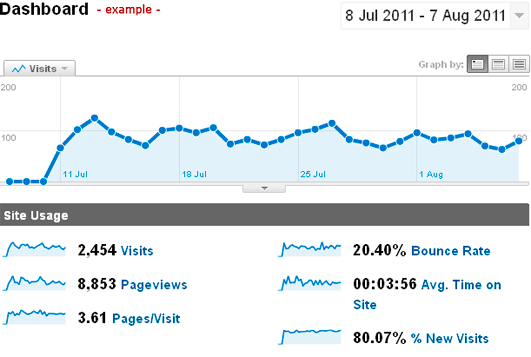 Forest Design provide Google Analytics on their websites 